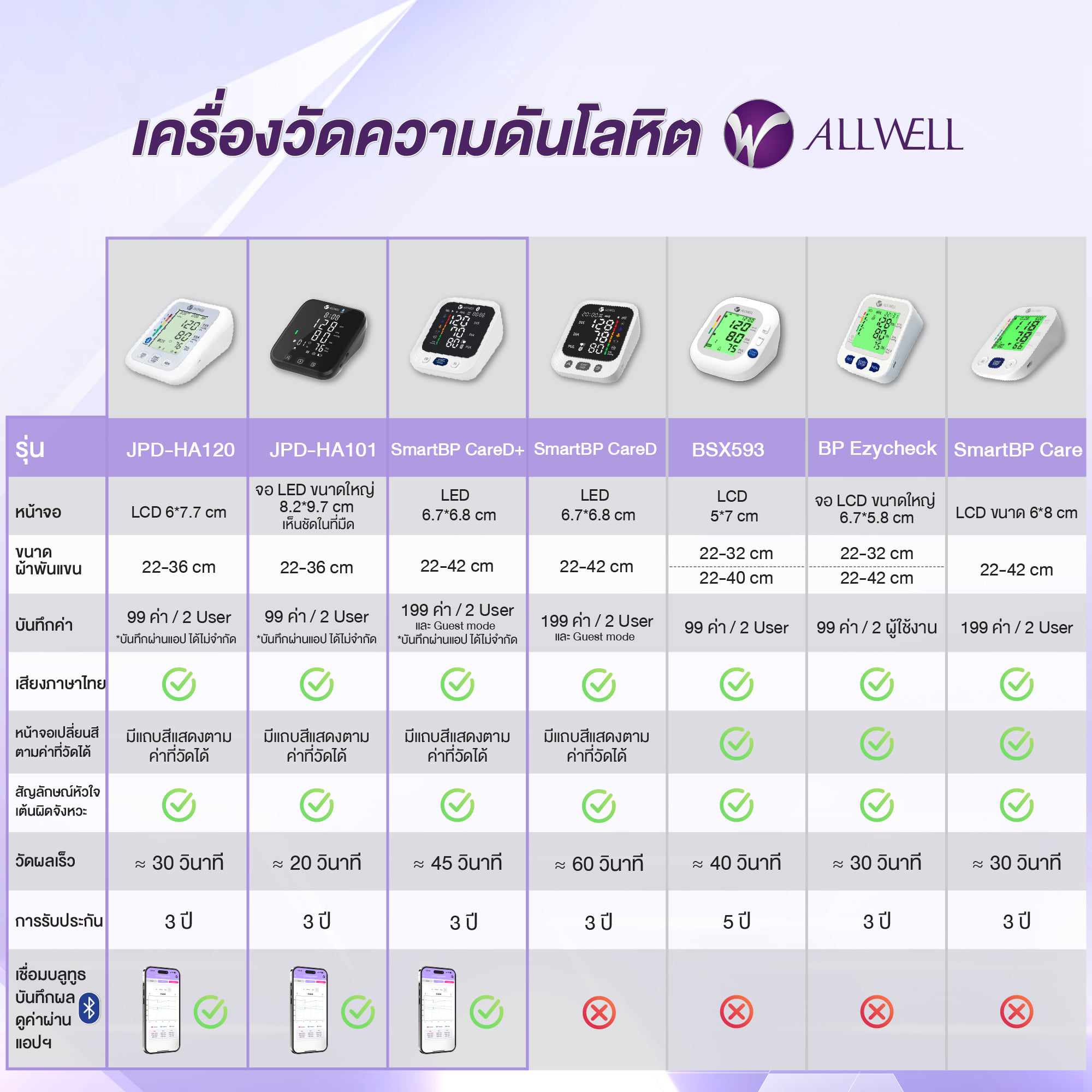  เครื่องวัดความดัน ALLWELL  เชื่อมต่อ App ภาษาไทย ระบบเสียงพูดภาษาไทย เครื่องวัดความดันโลหิต รุ่น JPD-HA101_8